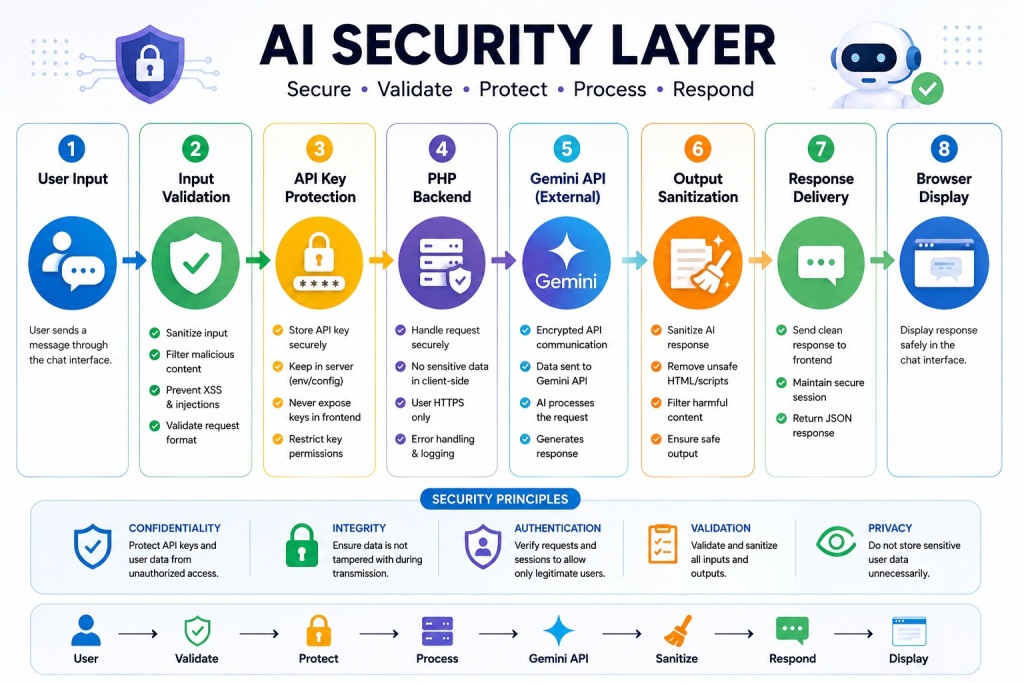AI Security Layer