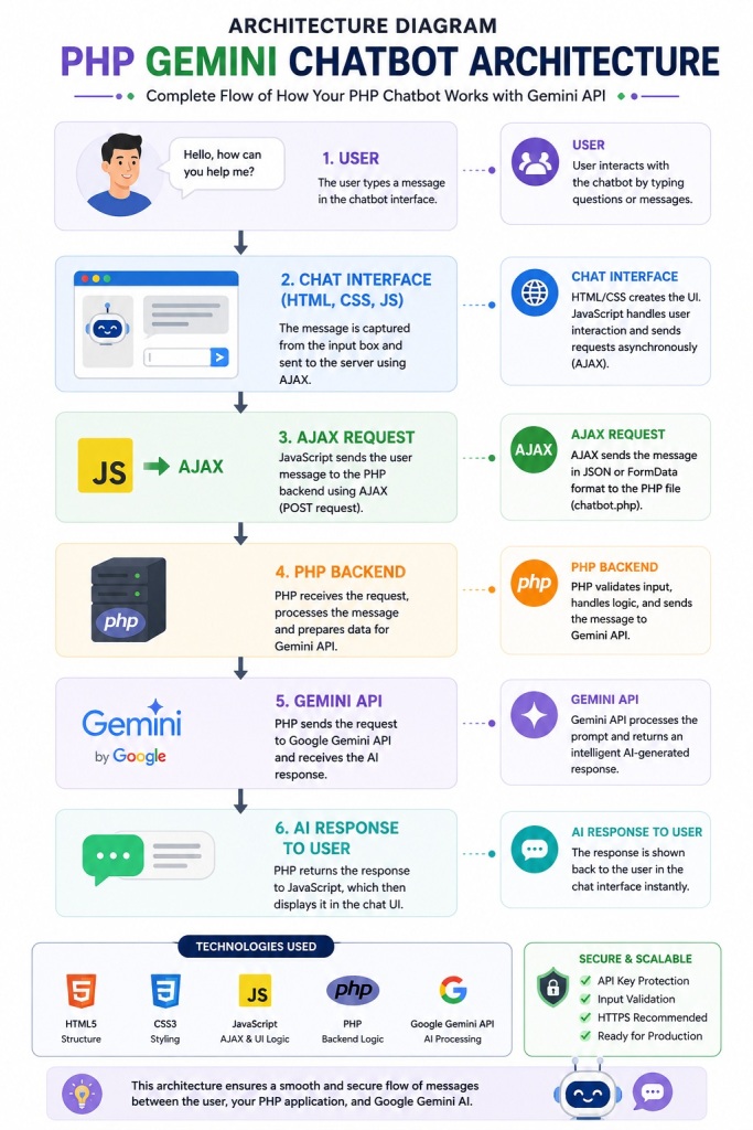 Complete Chatbot Architecture