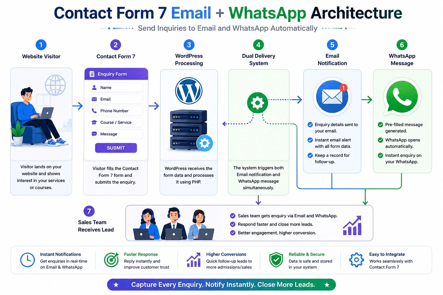 Contact Form 7 Email + WhatsApp Architecture