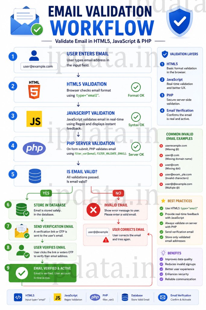 Email Validation Workflow