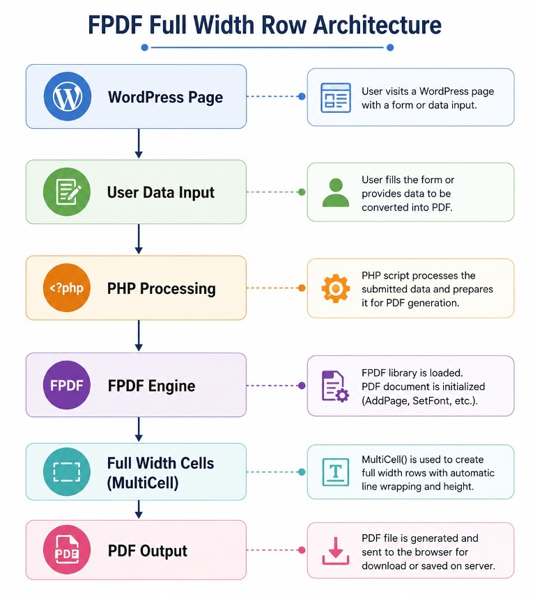 FPDF Full Width Row Architecture