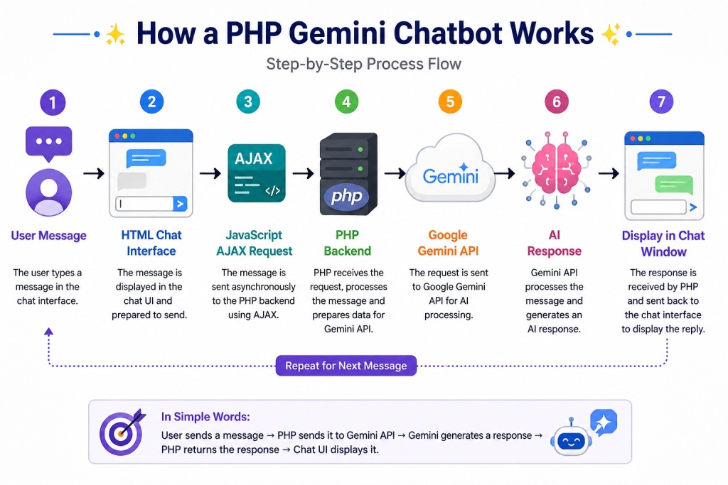 How a PHP Gemini Chatbot Works