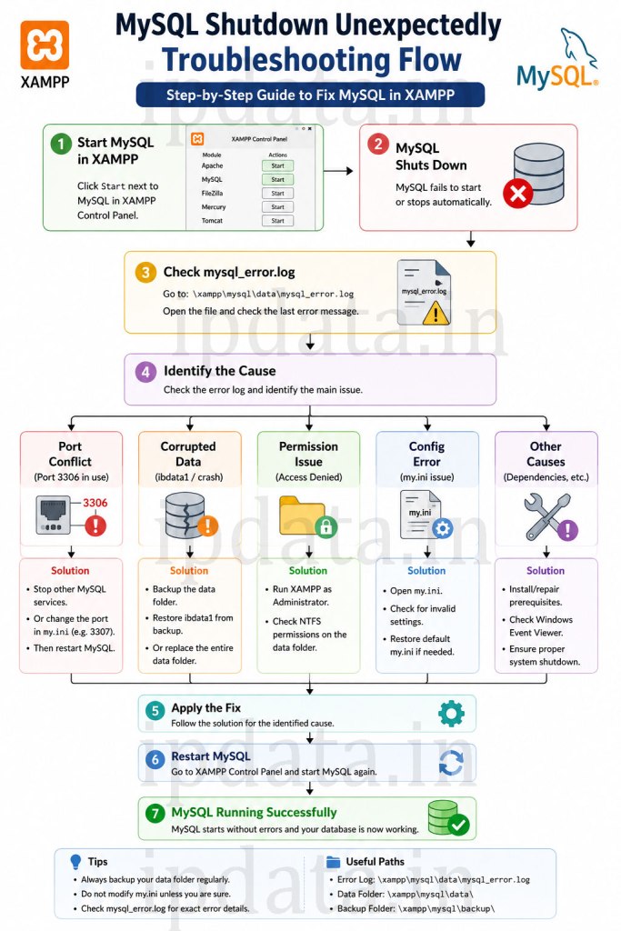 MySQL Shutdown Troubleshooting Flow