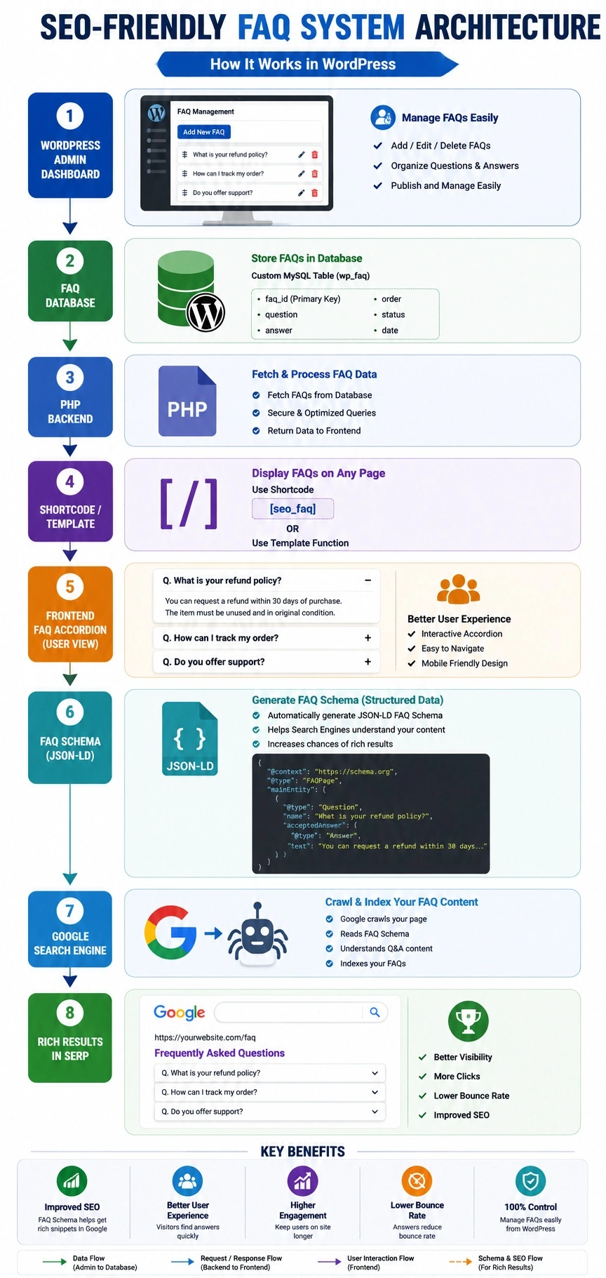 SEO-Friendly FAQ System Architecture