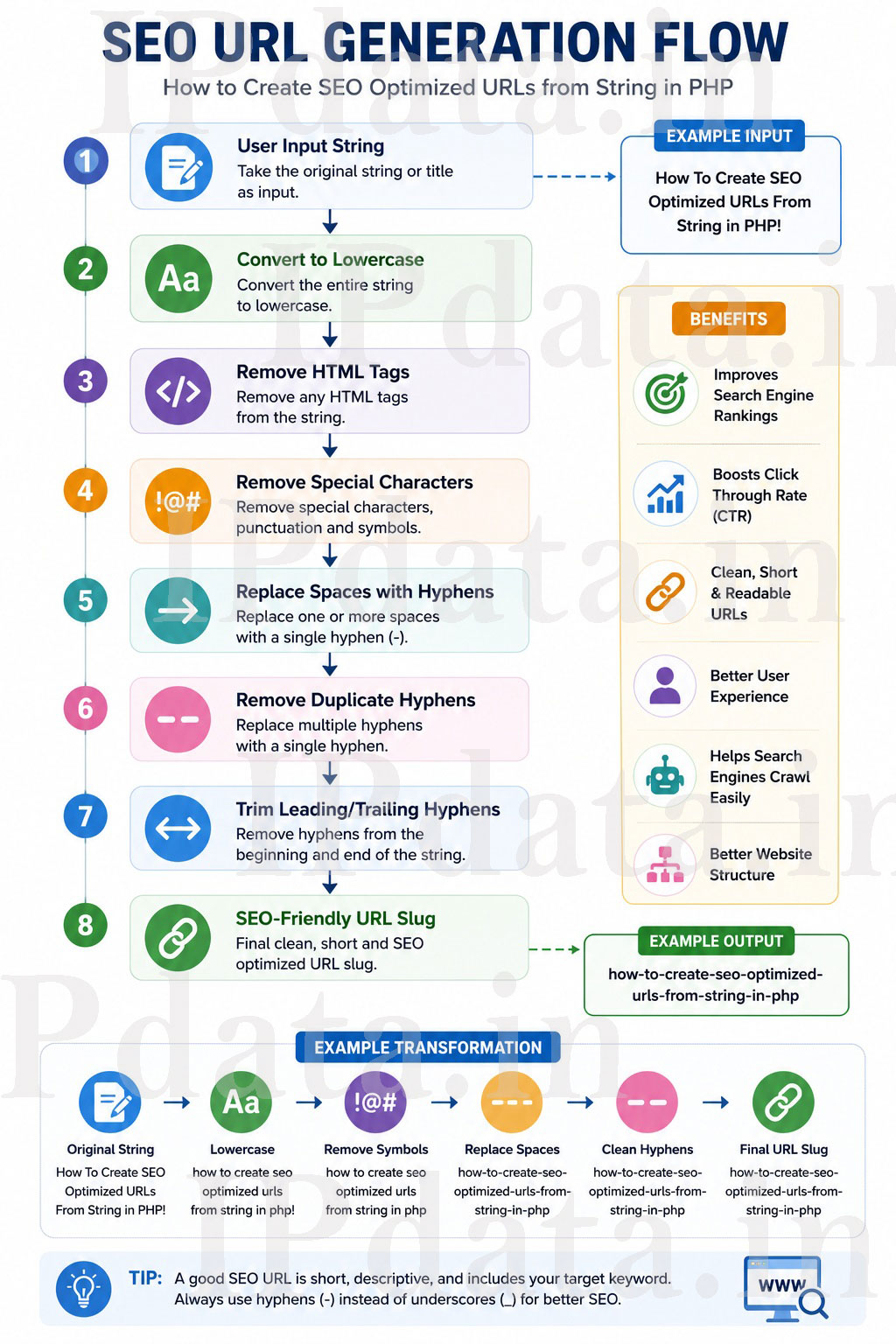 SEO-URL-Generation-Flow