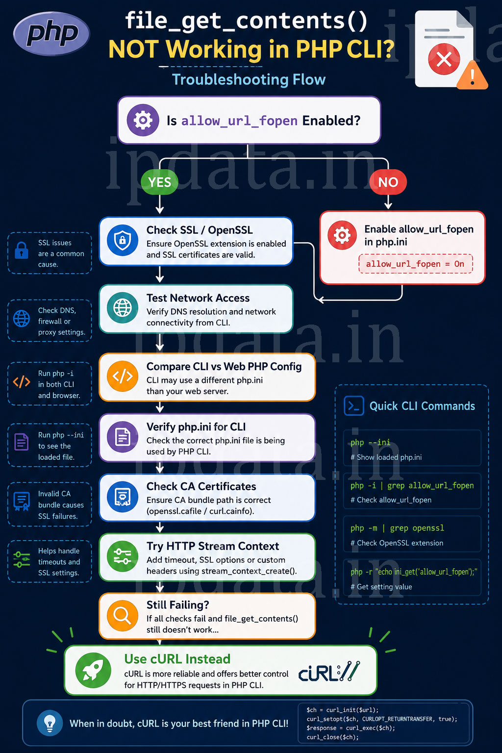 Troubleshooting Flow