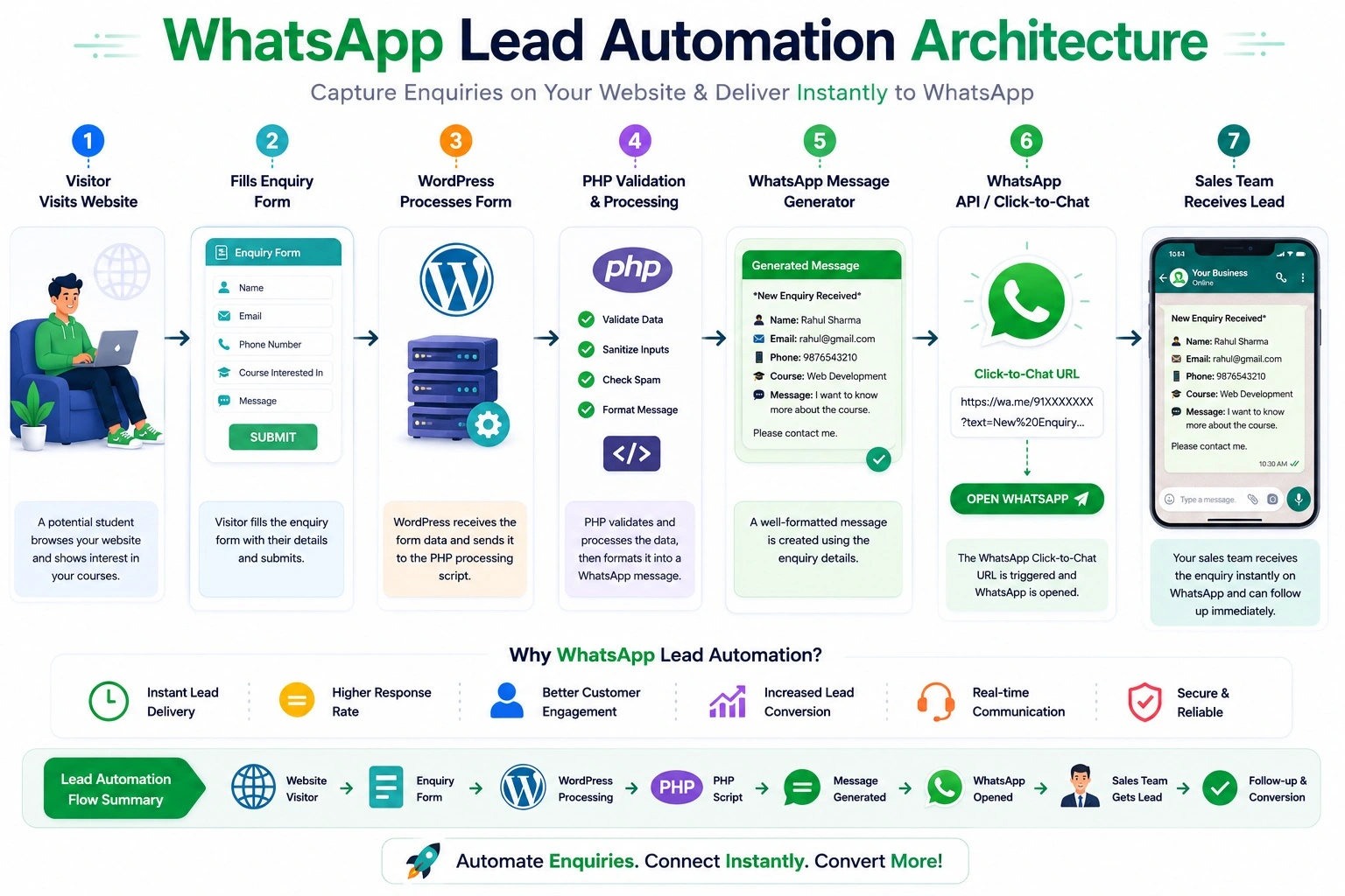 WhatsApp Lead Automation Architecture