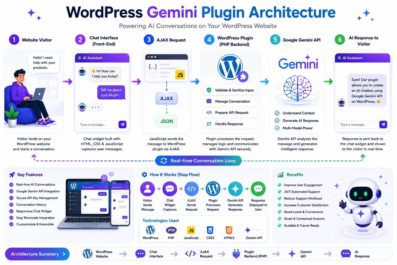 WordPress Gemini Plugin Architecture