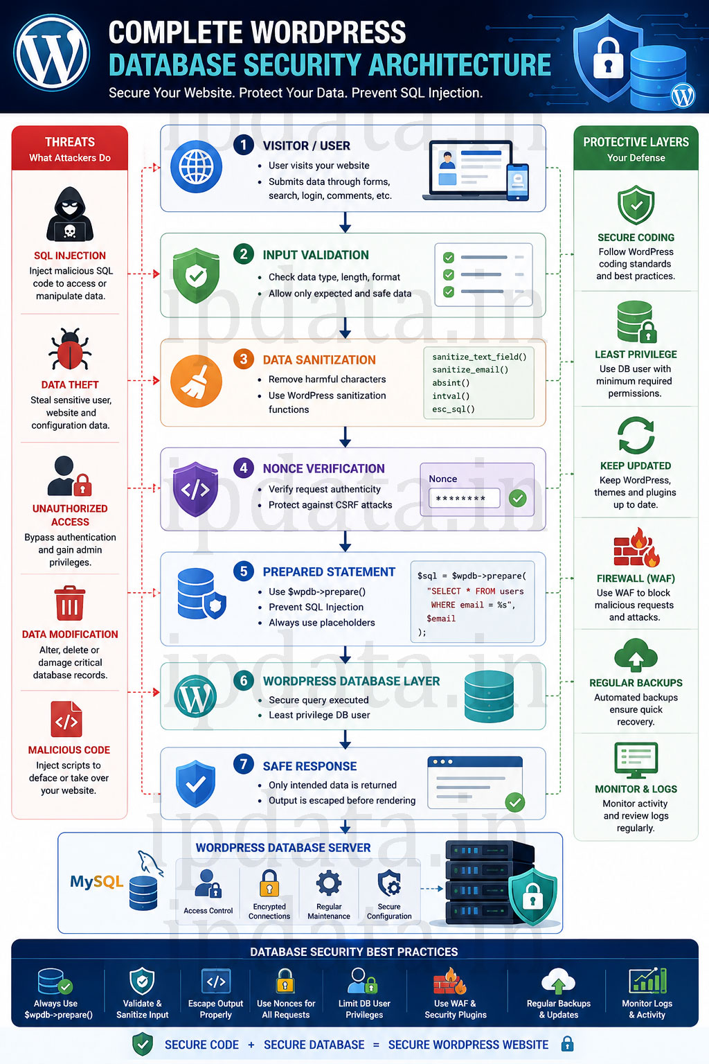 Complete-WordPress-Database-Security-Architecture