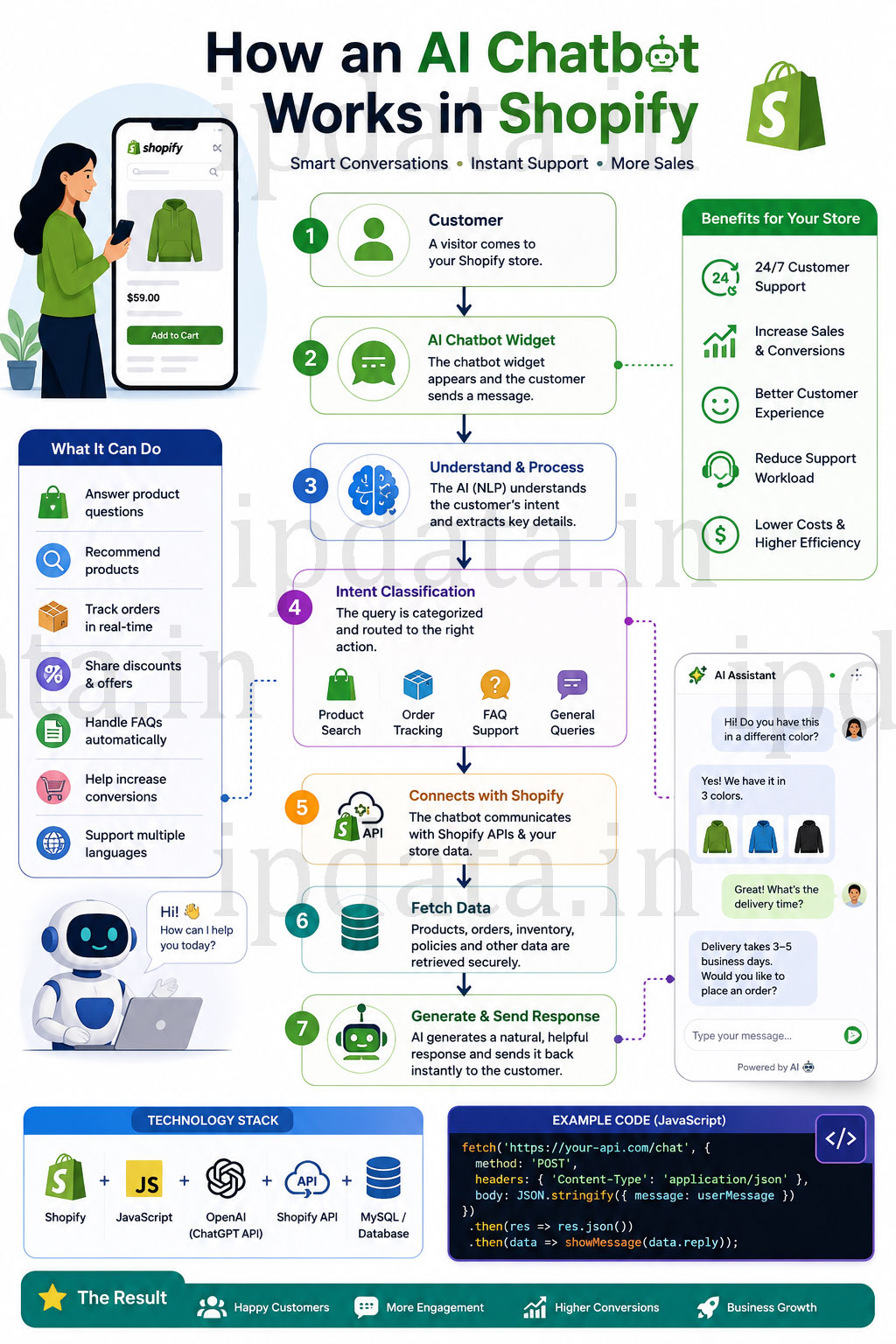 How an AI Chatbot Works in Shopify