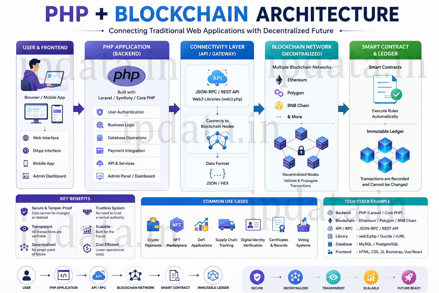PHP + Blockchain Architecture