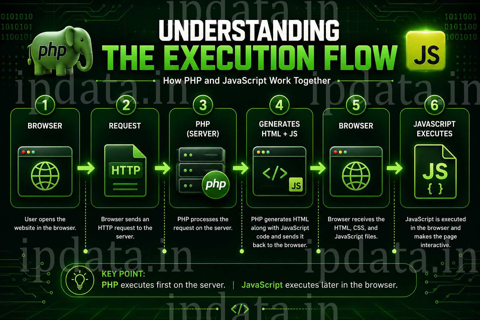 Section 1 – Understanding the Execution Flow