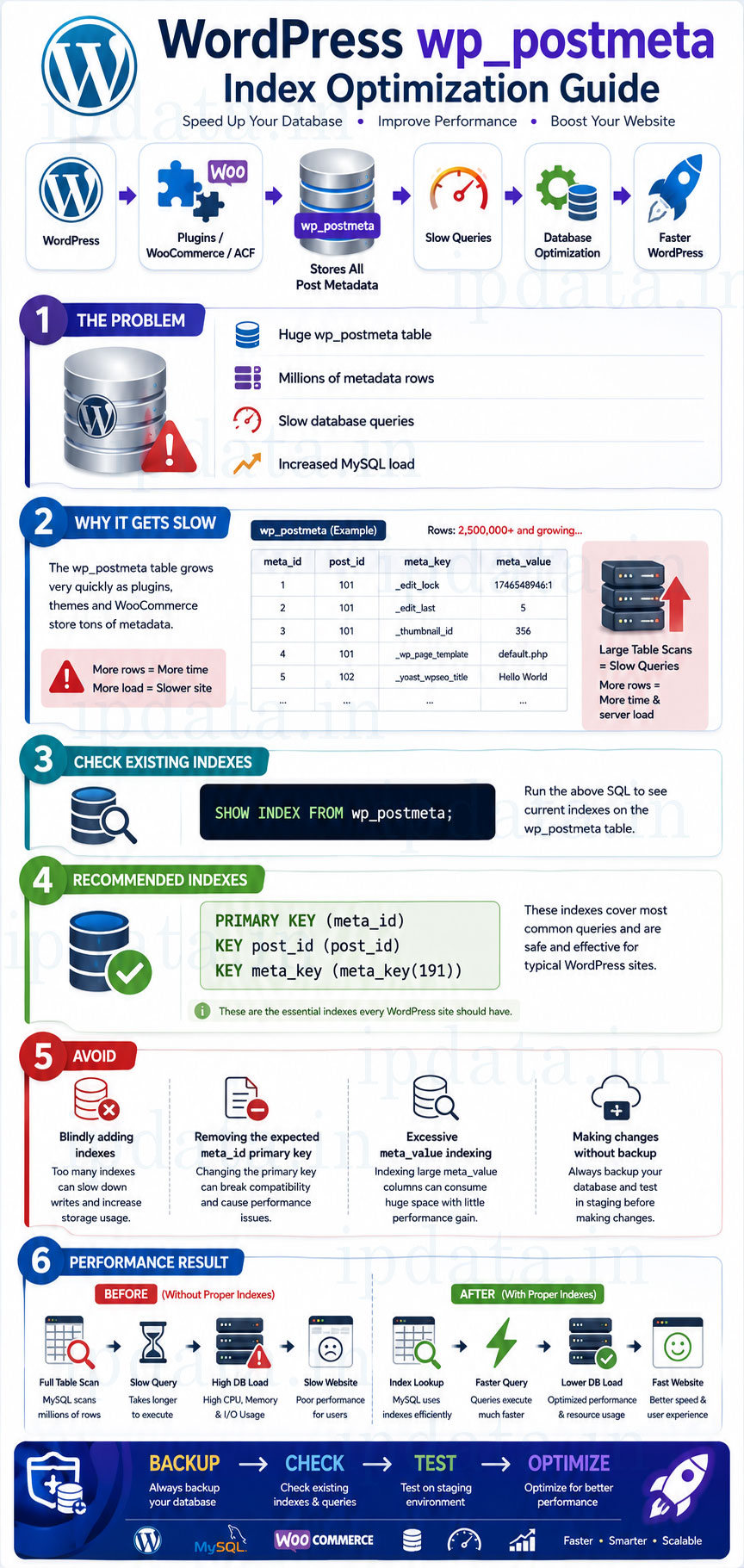 The Complete wp_postmeta Performance Guide Indexing, Bloat, Caching, and WooCommerce HPOS